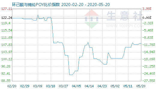 5月20日環己酮與錦綸POY比價指數圖