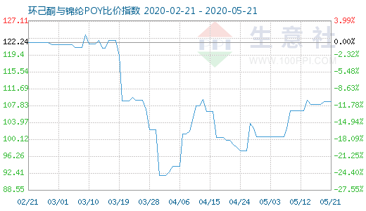 5月21日環己酮與錦綸POY比價指數圖