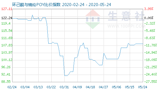 5月24日環己酮與錦綸POY比價指數圖