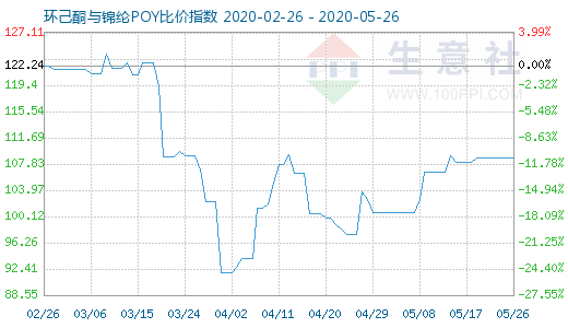 5月26日環己酮與錦綸POY比價指數圖