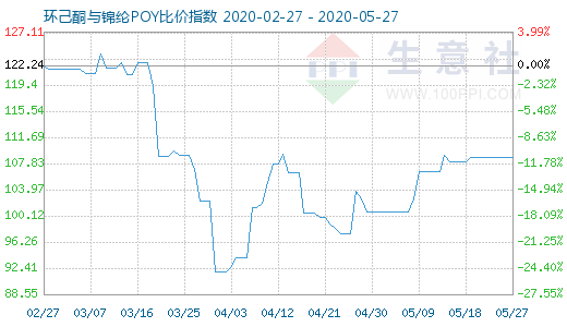 5月27日環(huán)己酮與錦綸POY比價指數(shù)圖