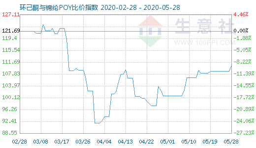 5月28日環己酮與錦綸POY比價指數圖