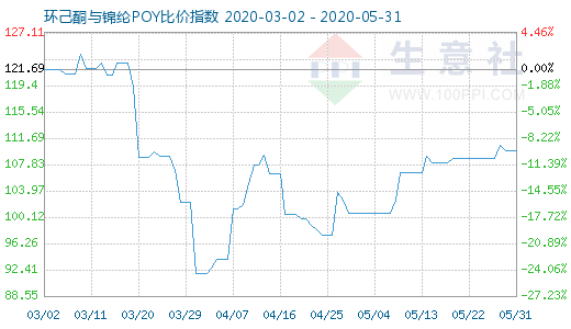 5月31日環己酮與錦綸POY比價指數圖