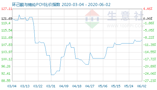6月2日環己酮與錦綸POY比價指數圖