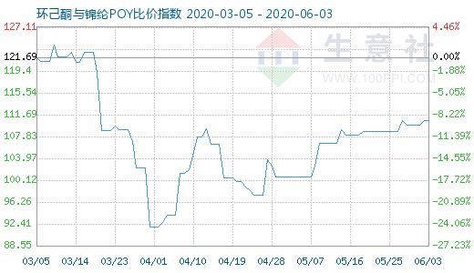 6月3日環己酮與錦綸POY比價指數圖