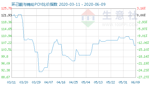 6月9日環己酮與錦綸POY比價指數圖