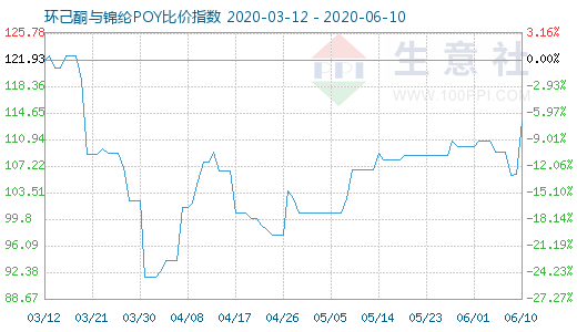 6月10日環己酮與錦綸POY比價指數圖