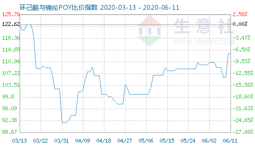 6月11日環己酮與錦綸POY比價指數圖