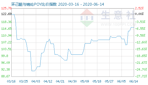 6月14日環(huán)己酮與錦綸POY比價指數(shù)圖