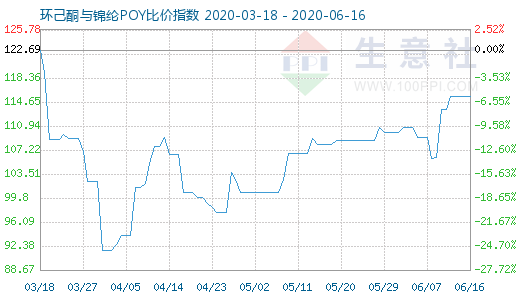 6月16日環己酮與錦綸POY比價指數圖