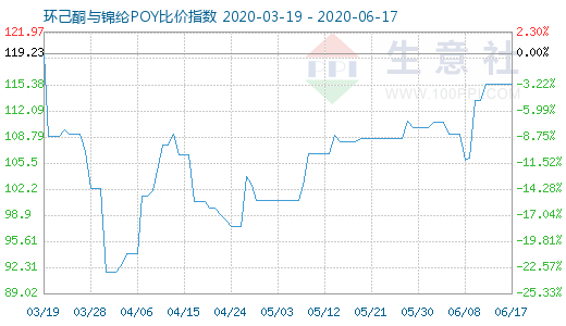 6月17日環己酮與錦綸POY比價指數圖
