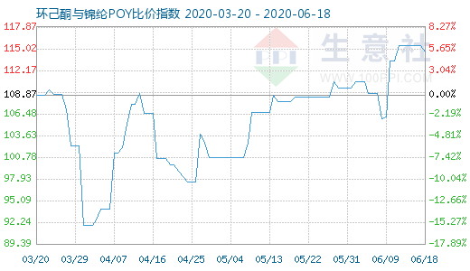 6月18日環己酮與錦綸POY比價指數圖