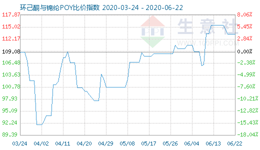 6月22日環己酮與錦綸POY比價指數圖