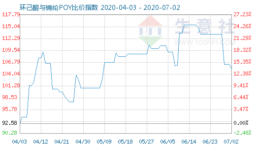 7月2日環(huán)己酮與錦綸POY比價(jià)指數(shù)圖