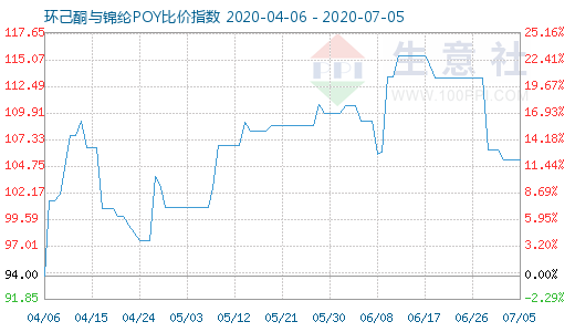 7月5日環己酮與錦綸POY比價指數圖