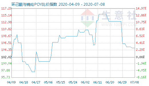 7月8日環己酮與錦綸POY比價指數圖