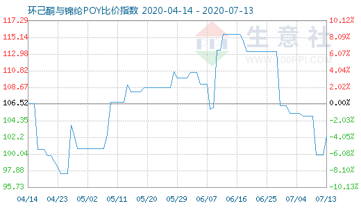 7月13日環己酮與錦綸POY比價指數圖