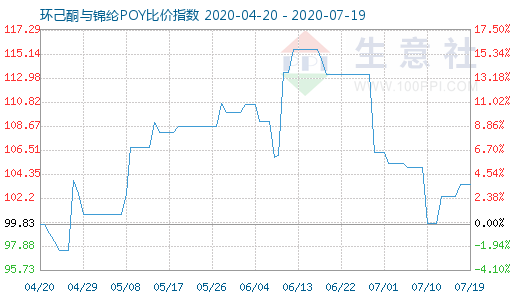 7月19日環己酮與錦綸POY比價指數圖
