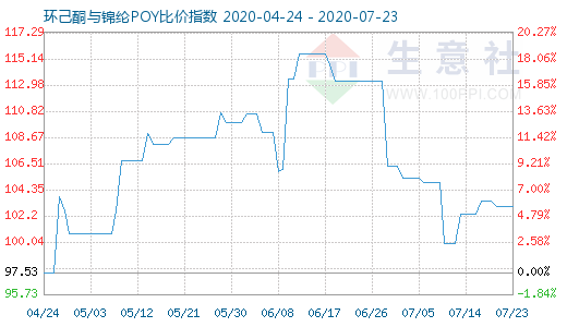 7月23日環(huán)己酮與錦綸POY比價指數(shù)圖