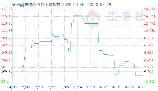 7月29日環己酮與錦綸POY比價指數圖