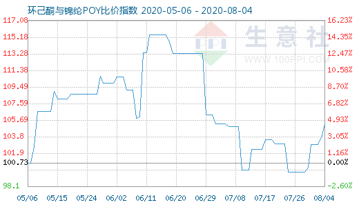 8月4日環己酮與錦綸POY比價指數圖
