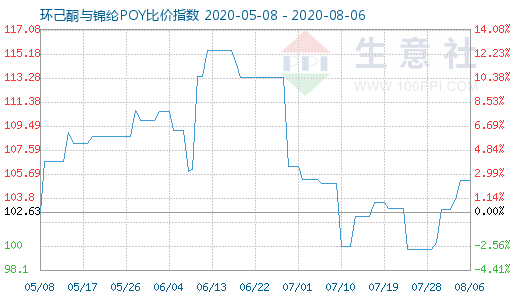 8月6日環己酮與錦綸POY比價指數圖