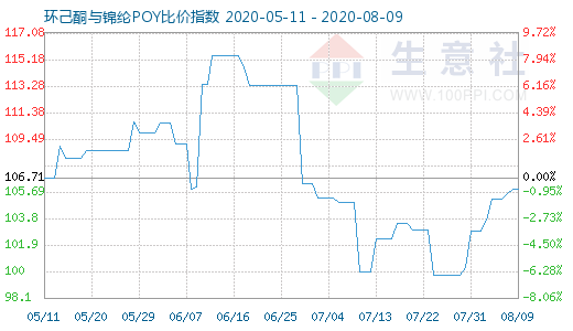 8月9日環己酮與錦綸POY比價指數圖