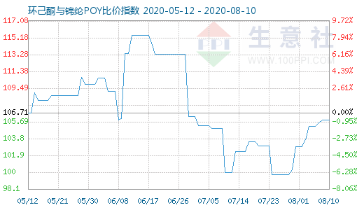 8月10日環己酮與錦綸POY比價指數圖