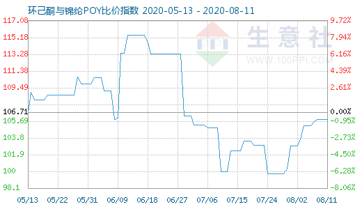 8月11日環(huán)己酮與錦綸POY比價指數(shù)圖