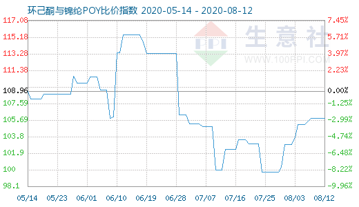 8月12日環己酮與錦綸POY比價指數圖