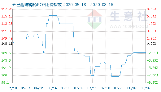 8月16日環(huán)己酮與錦綸POY比價(jià)指數(shù)圖