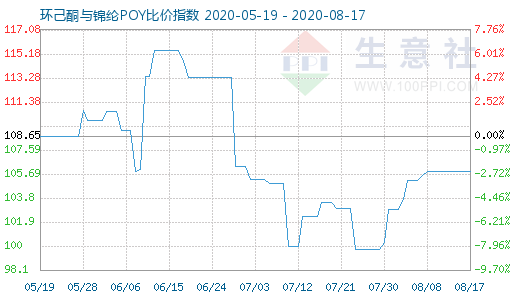 8月17日環己酮與錦綸POY比價指數圖