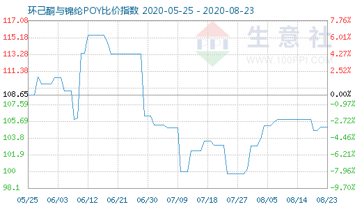 8月23日環己酮與錦綸POY比價指數圖