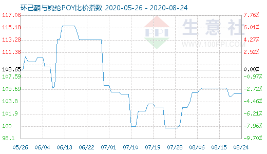 8月24日環己酮與錦綸POY比價指數圖