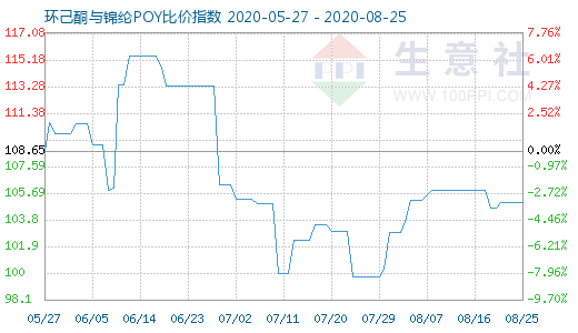 8月25日環己酮與錦綸POY比價指數圖