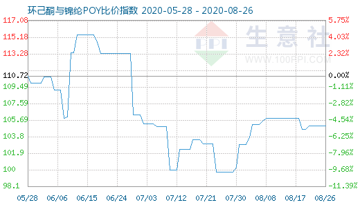 8月26日環己酮與錦綸POY比價指數圖
