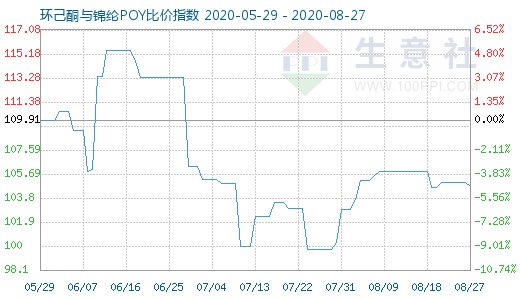 8月27日環己酮與錦綸POY比價指數圖