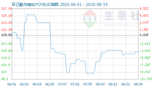 8月30日環己酮與錦綸POY比價指數圖