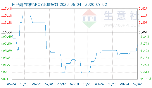 9月2日環(huán)己酮與錦綸POY比價(jià)指數(shù)圖