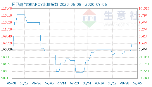 9月6日環(huán)己酮與錦綸POY比價(jià)指數(shù)圖