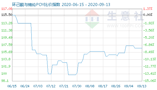 9月13日環己酮與錦綸POY比價指數圖