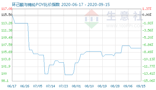 9月15日環己酮與錦綸POY比價指數圖