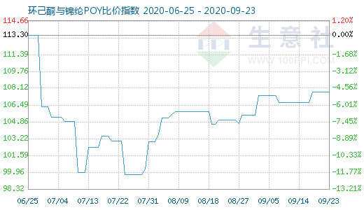9月23日環己酮與錦綸POY比價指數圖