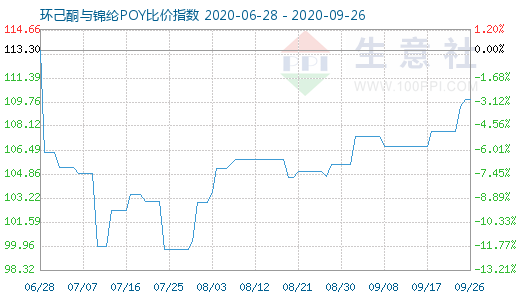 9月26日環己酮與錦綸POY比價指數圖