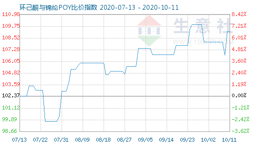 10月11日環己酮與錦綸POY比價指數圖