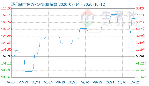 10月12日環己酮與錦綸POY比價指數圖