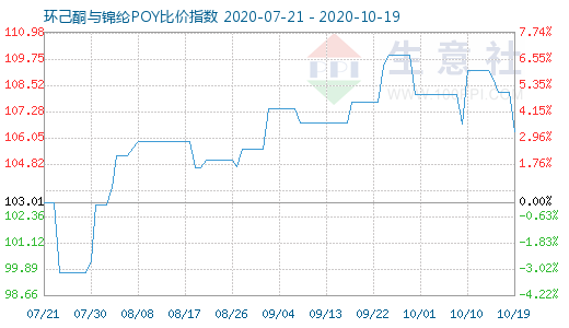 10月19日環己酮與錦綸POY比價指數圖