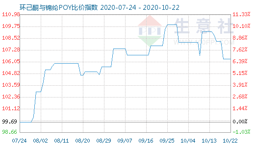 10月22日環己酮與錦綸POY比價指數圖