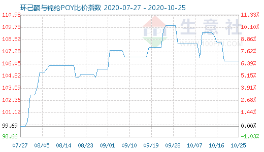 10月25日環己酮與錦綸POY比價指數圖