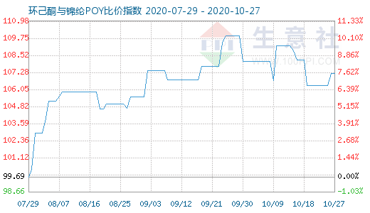 10月27日環己酮與錦綸POY比價指數圖